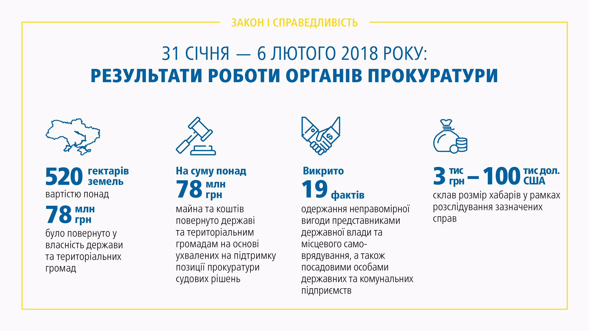 Лисенко: прокуратура за тиждень повернула державі 78 млн гривень